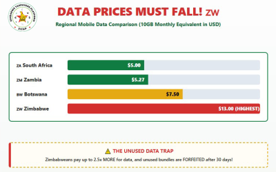 Zimbabwe Data Prices Must Fall!